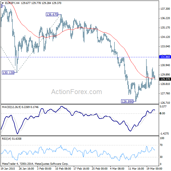 EUR/JPY 4 Hours Chart