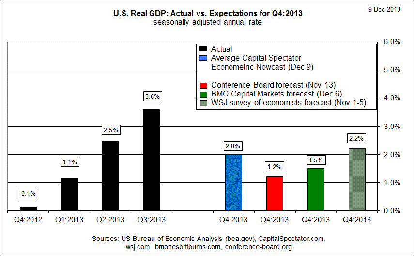 US Real GDP Chart