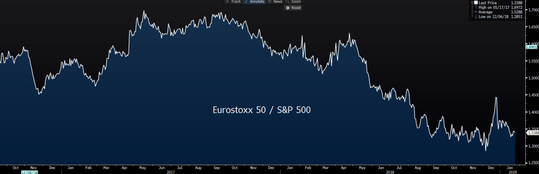 Eurostoxx50 - S&P 500