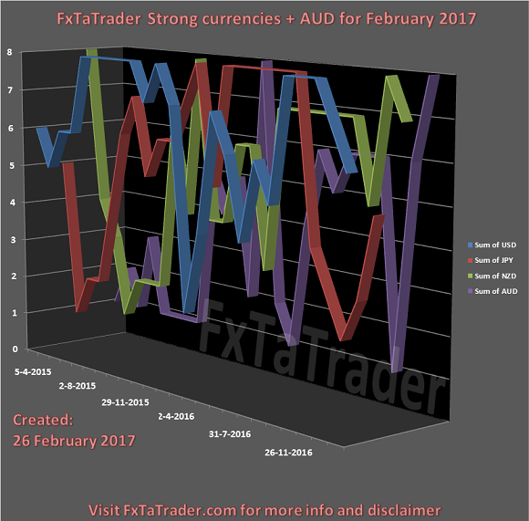 Strong Currencies And AUD For Feb
