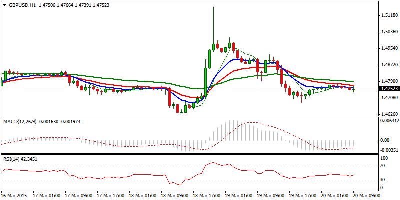 GBP/USD Hourly Chart