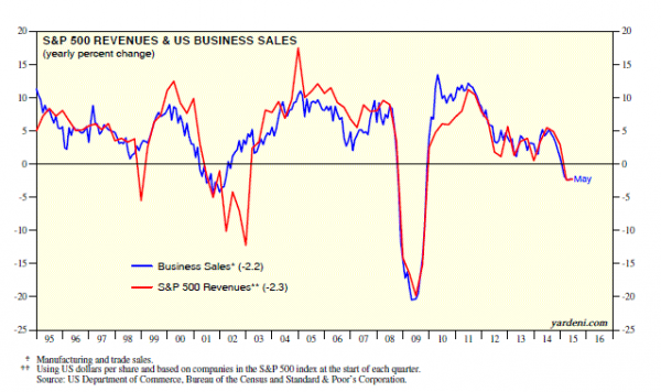 S&P 500 Revenues and US Business Sales 1995-2015