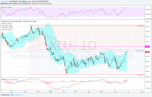 XLU Chart