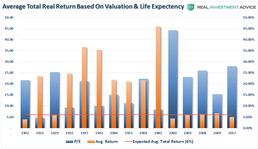 Avg Total Return Based On Valuation and Life Expectancy