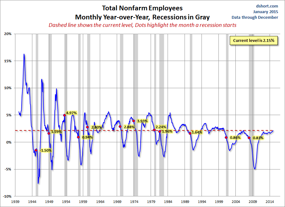 Total Nonfarm Employees And Monthly YOY