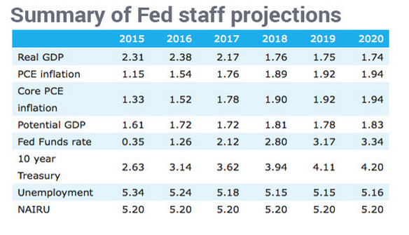 Summary Of Fed