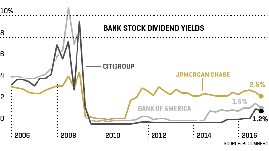 Bank Stock Divident Yields