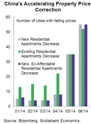 China's Accelerating Property Price Correction