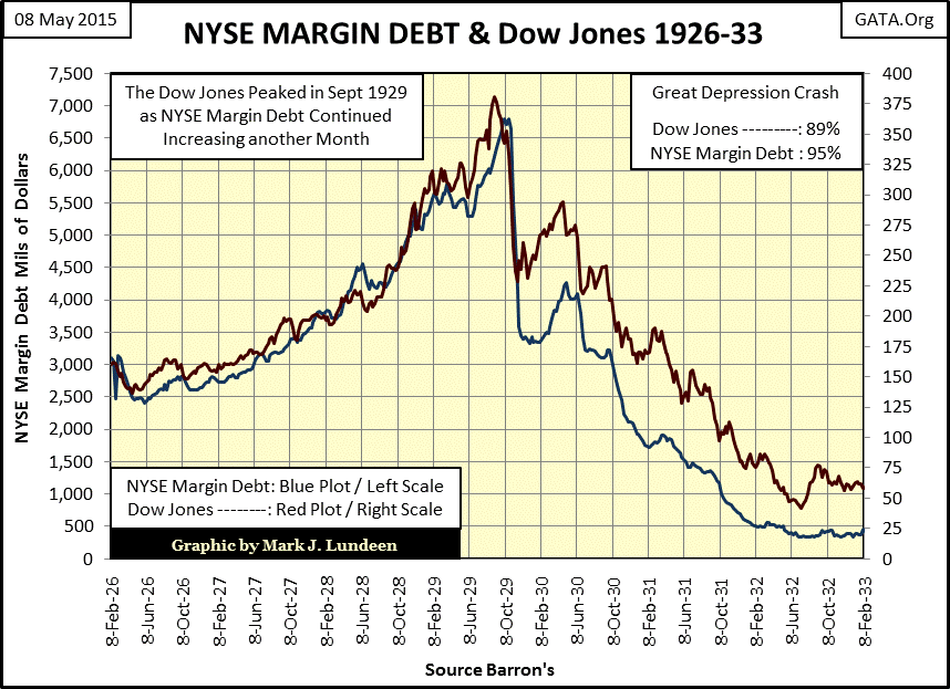 NYSE Margin Debt And Dow Jones 1926-33