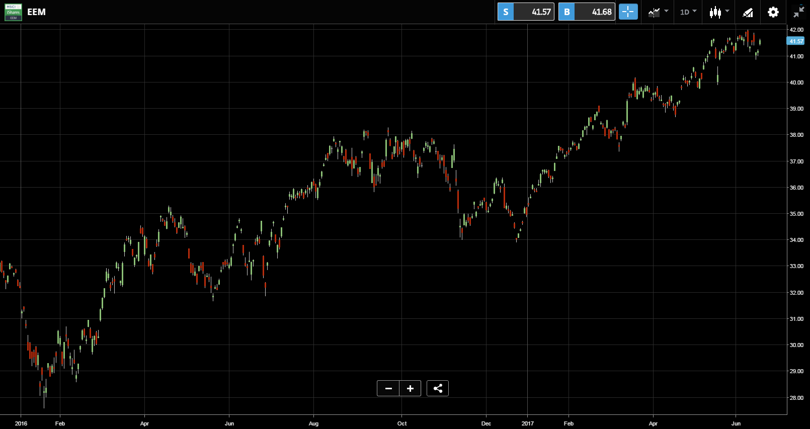 EEM Chart