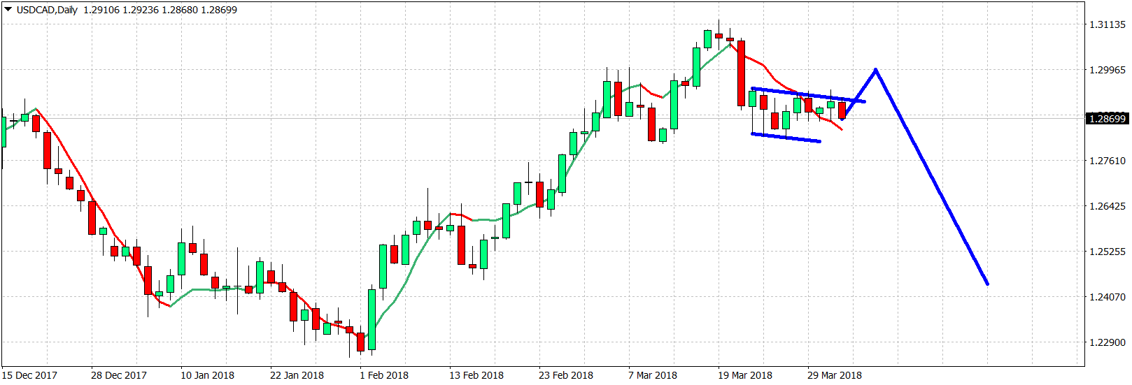 USD/CAD Daily Chart