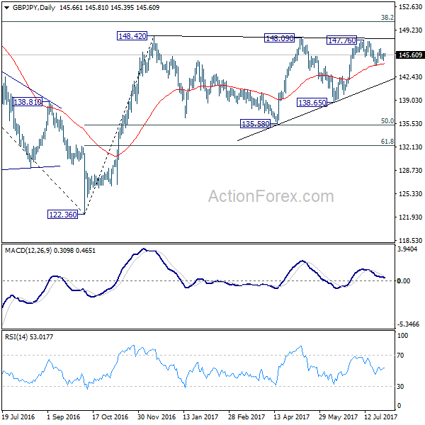 GBP/JPY Daily Chart