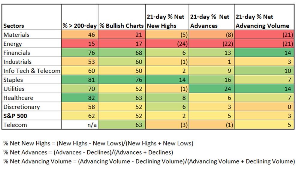 Sector Rankings