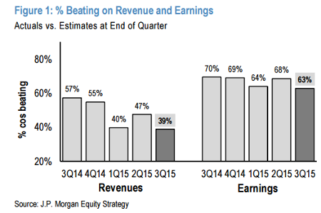 % Beating On Revenue and Earnings