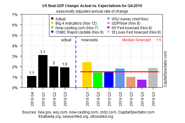 US Real GDP Change US Real GDP Change