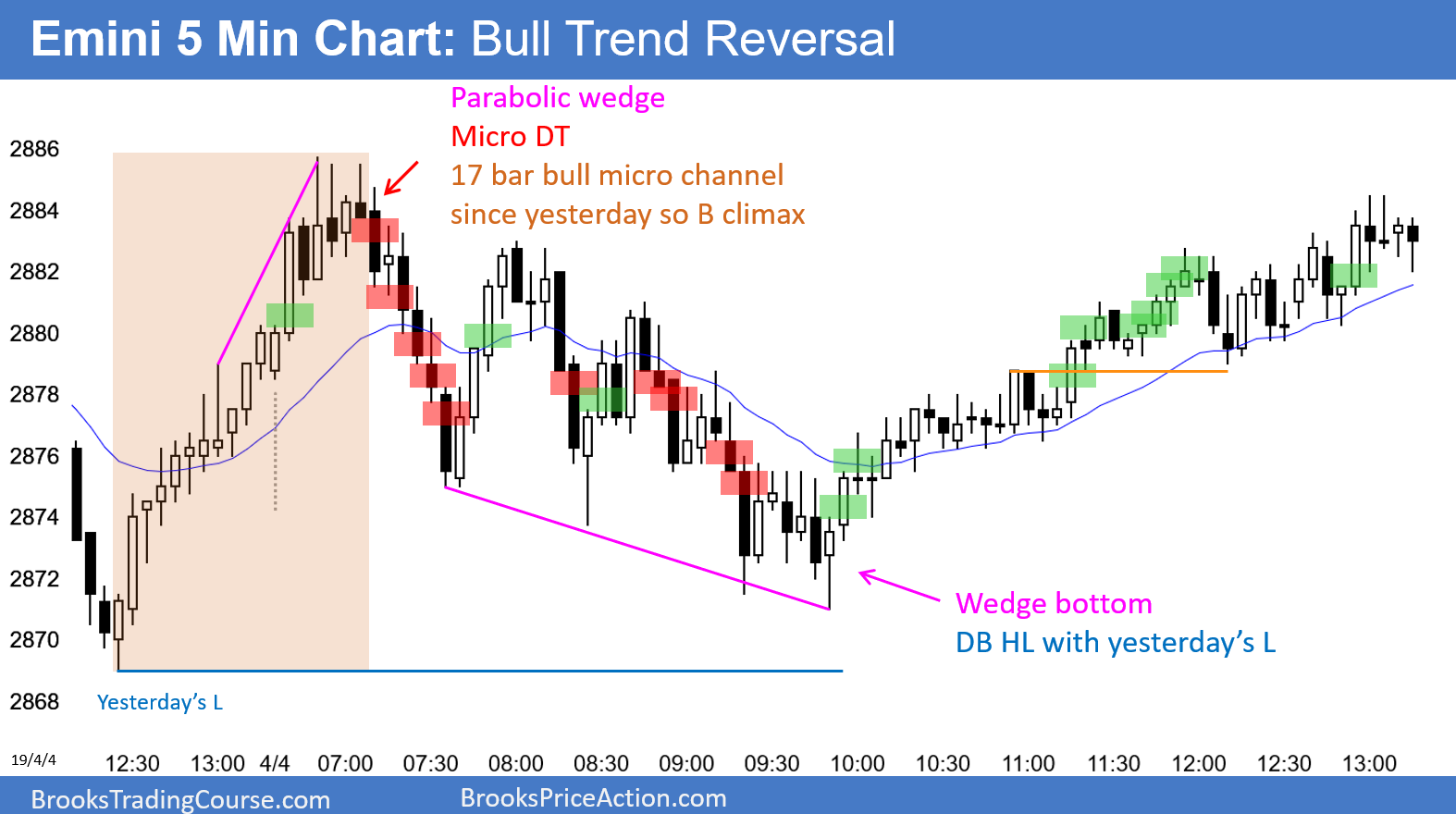 Emini Bull Trend Reversal After Wedge Bottom