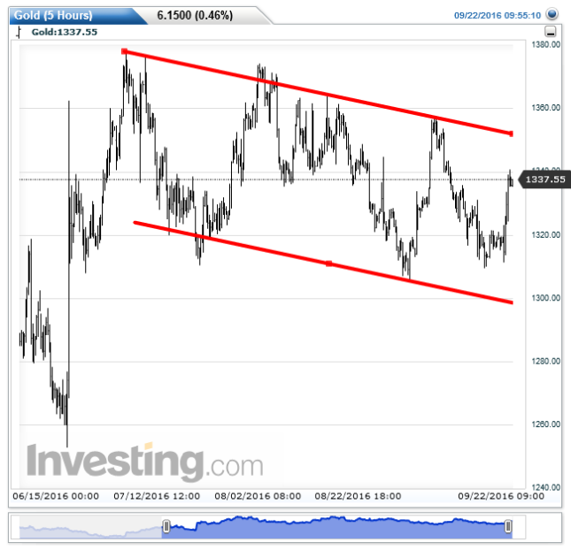 Gold 5 Hour Chart