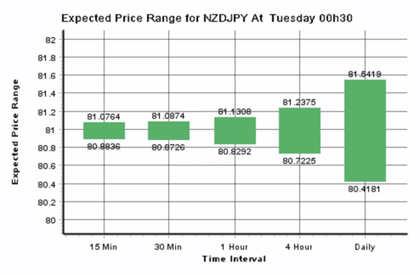 Expected Price Range For NZD/JPY