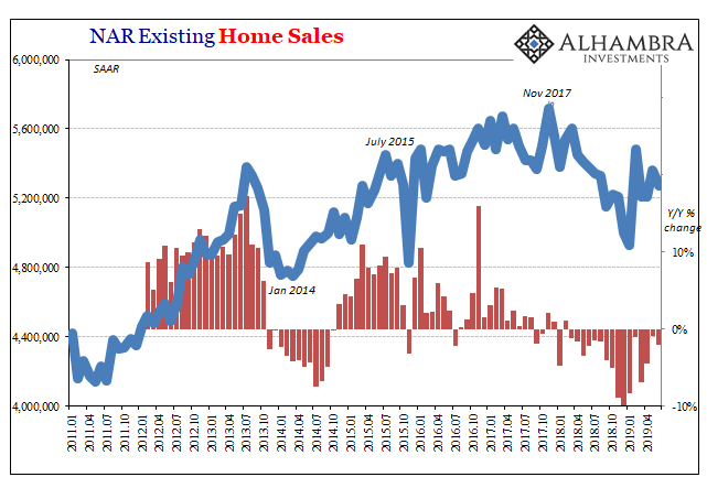 NAR Existing Home Sales