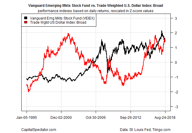 Vanguard Emerging Mkts Stocks Funds