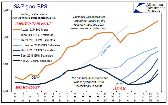 EPS CBO SP500 Downgrades Chart