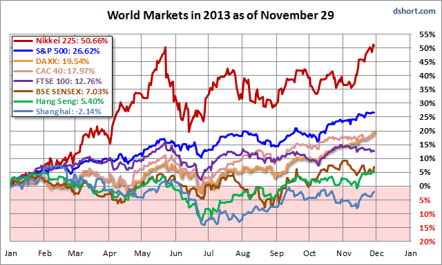 World Indexes, 2013 as of November 29