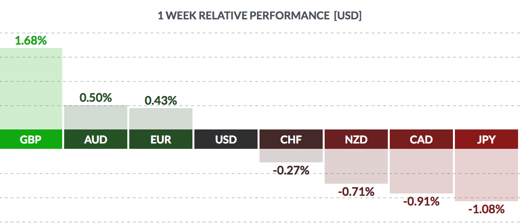 1 Week Relative Performance (USD)