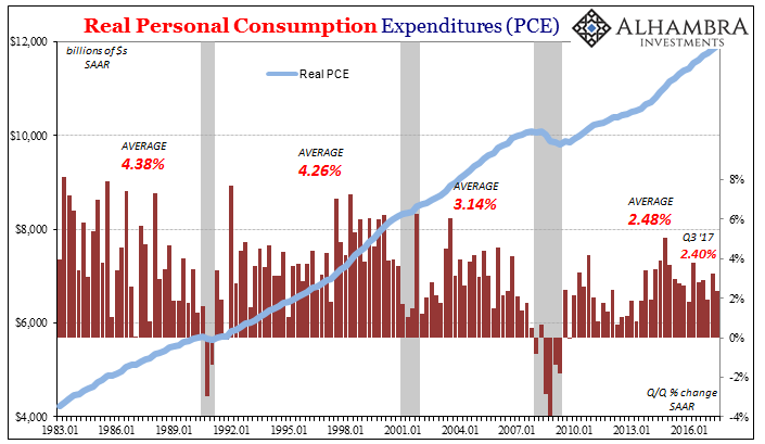 Real Personal Consumption