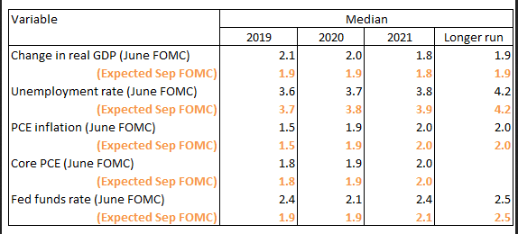 Expectations For Federal Reserve Forecasts