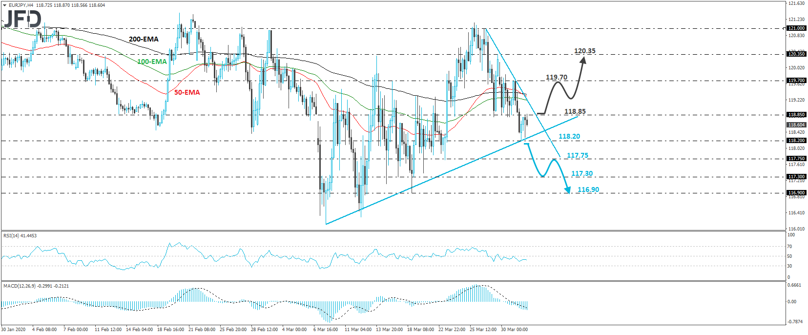 EUR/JPY 4-hour chart technical analysis