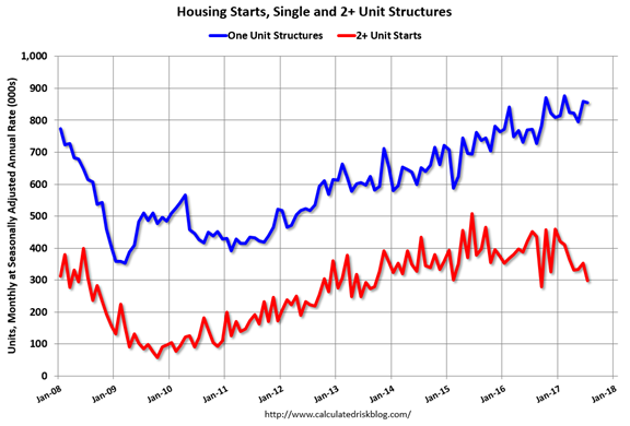 Housing Starts Single And 2+Unit Structures