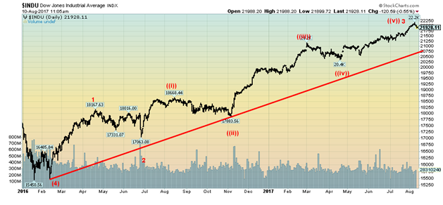 INDU Daily Chart