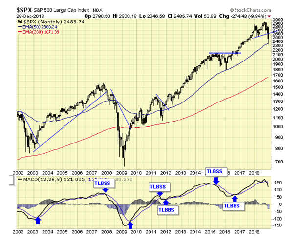 SPX Monthly Chart