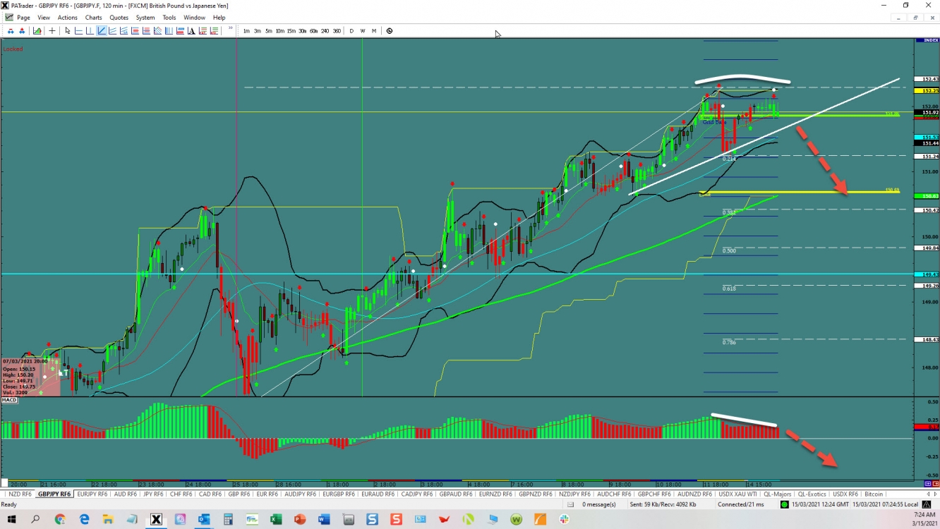 GBP/JPY topping out 