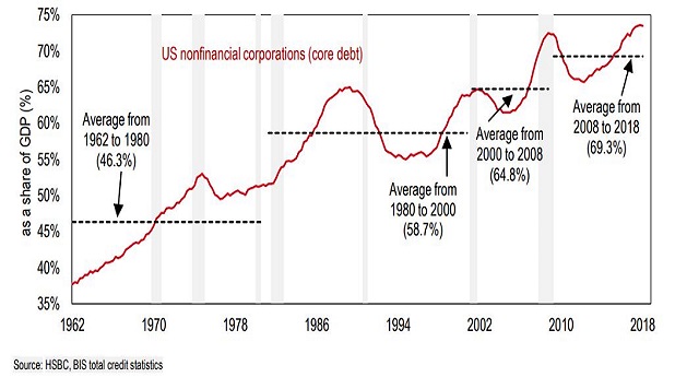 US Nonfinacial Corporations, Core Debt 1962-2018