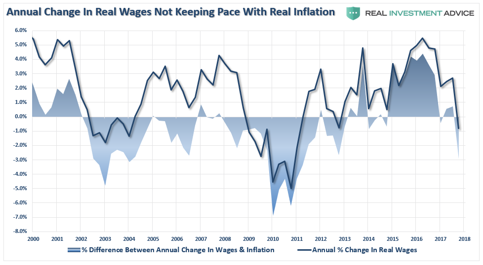 Annual Cjange In Real Wages Not Keeping Pace With Real Inflation