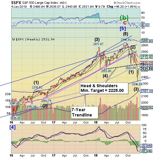 SPX Chart