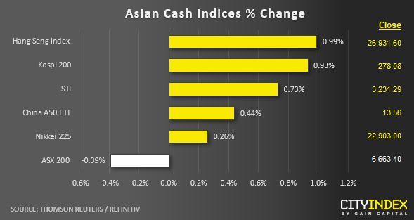 Asian Cash Indices % Change