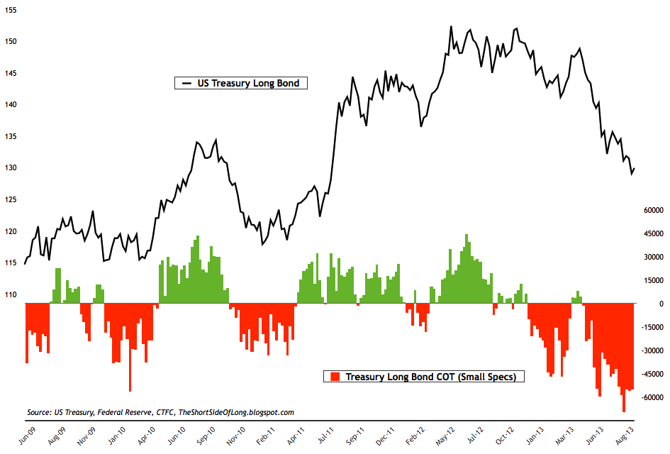 Treasury Bond COT 