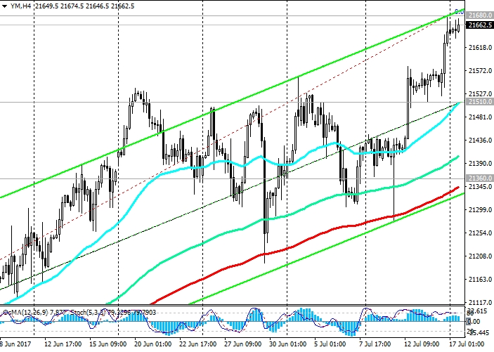 DJIA 4-hour Chart