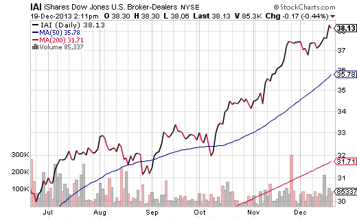 iShares U.S. Broker-Dealers