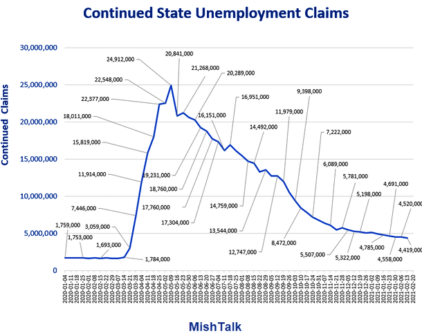 Continued State Unemployment Claims
