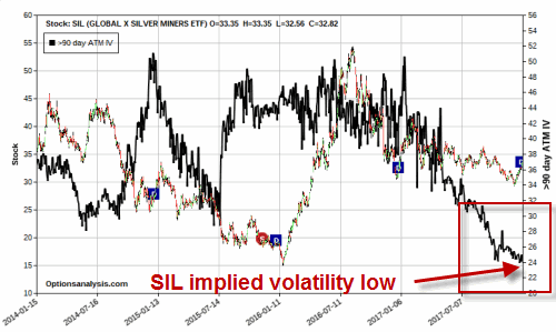 SIL Implied Volatility Low