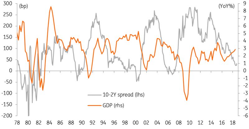 Yield Chart