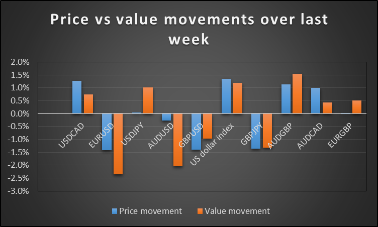 Price Vs. Value Movements