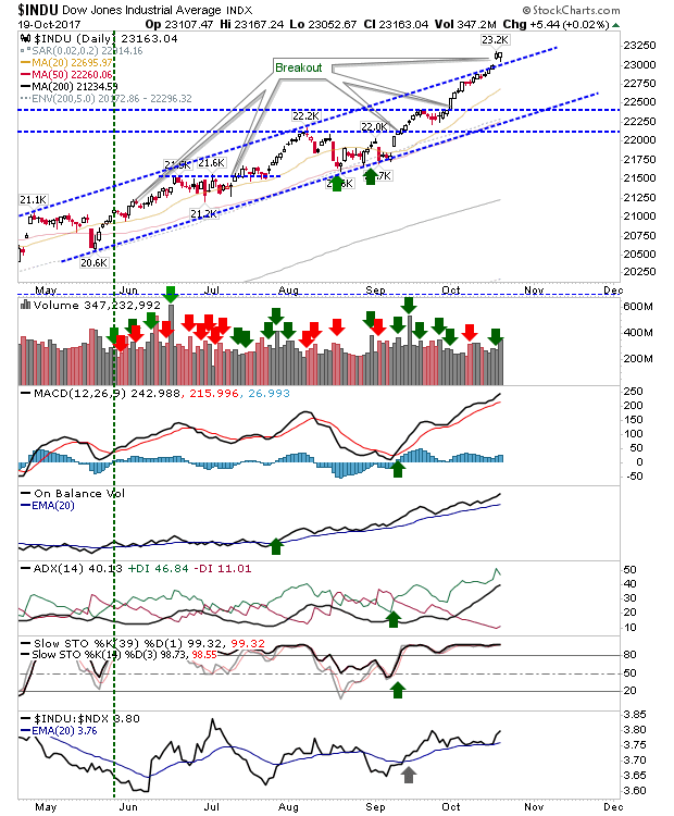 INDU Daily Chart