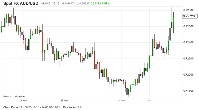 Spot FX AUD/USD Chart