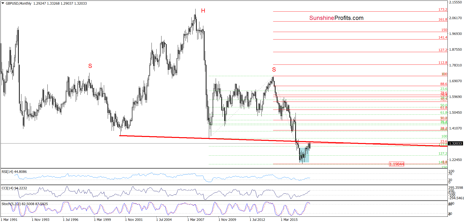 GBP/USD Monthly Chart