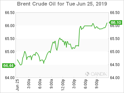 Brent Crude Oil Daily Chart