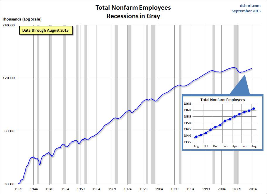 Nonfarm Employees